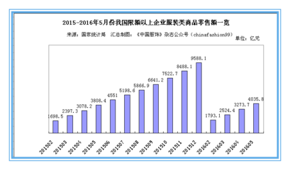 上半年我國服裝鞋帽零售數據回暖，終端市場釋放積極信號