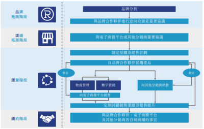 17張數據圖深度解讀 電商代運營新星“優趣匯”香港上市招股書